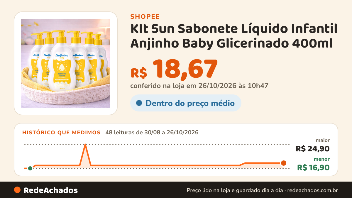 Histórico de preço de KIt 5un Sabonete Líquido Infantil Anjinho Baby Glicerinado 400ml – Hipoalergênico, Vegano… na Shopee: 48 leituras de 30/08/2026 a 26/10/2026, menor R$ 16,90, maior R$ 24,90; R$ 18,67 conferido em 26/10/2026 às 10h47