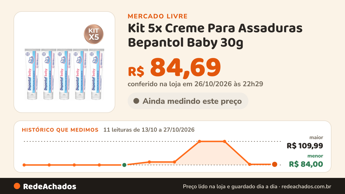 Histórico de preço de Kit 5x Creme Para Assaduras Bepantol Baby 30g - Bayer no Mercado Livre: 11 leituras de 13/10/2026 a 27/10/2026, menor R$ 84,00, maior R$ 109,99; R$ 84,69 conferido em 26/10/2026 às 22h29