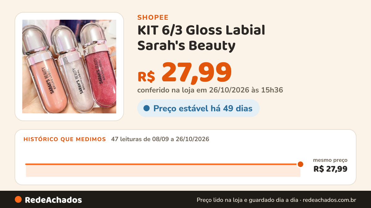 Histórico de preço de KIT 6/3 Gloss Labial Sarah's Beauty na Shopee: 47 leituras de 08/09/2026 a 26/10/2026, mesmo preço, R$ 27,99, em todas; R$ 27,99 conferido em 26/10/2026 às 15h36