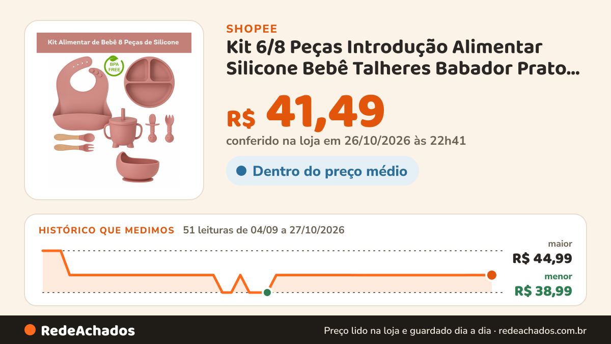 Histórico de preço de Kit 6/8 Peças Introdução Alimentar Silicone Bebê Talheres Babador Prato Ventosa Colher… na Shopee: 51 leituras de 04/09/2026 a 27/10/2026, menor R$ 38,99, maior R$ 44,99; R$ 41,49 conferido em 26/10/2026 às 22h41