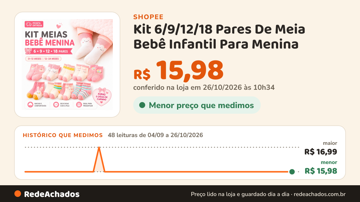 Histórico de preço de Kit 6/9/12/18 Pares De Meia Bebê Infantil Para Menina na Shopee: 48 leituras de 04/09/2026 a 26/10/2026, menor R$ 15,98, maior R$ 16,99; R$ 15,98 conferido em 26/10/2026 às 10h34