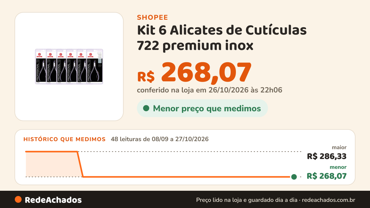 Histórico de preço de Kit 6 Alicates de Cutículas 722 premium inox na Shopee: 48 leituras de 08/09/2026 a 27/10/2026, menor R$ 268,07, maior R$ 286,33; R$ 268,07 conferido em 26/10/2026 às 22h06