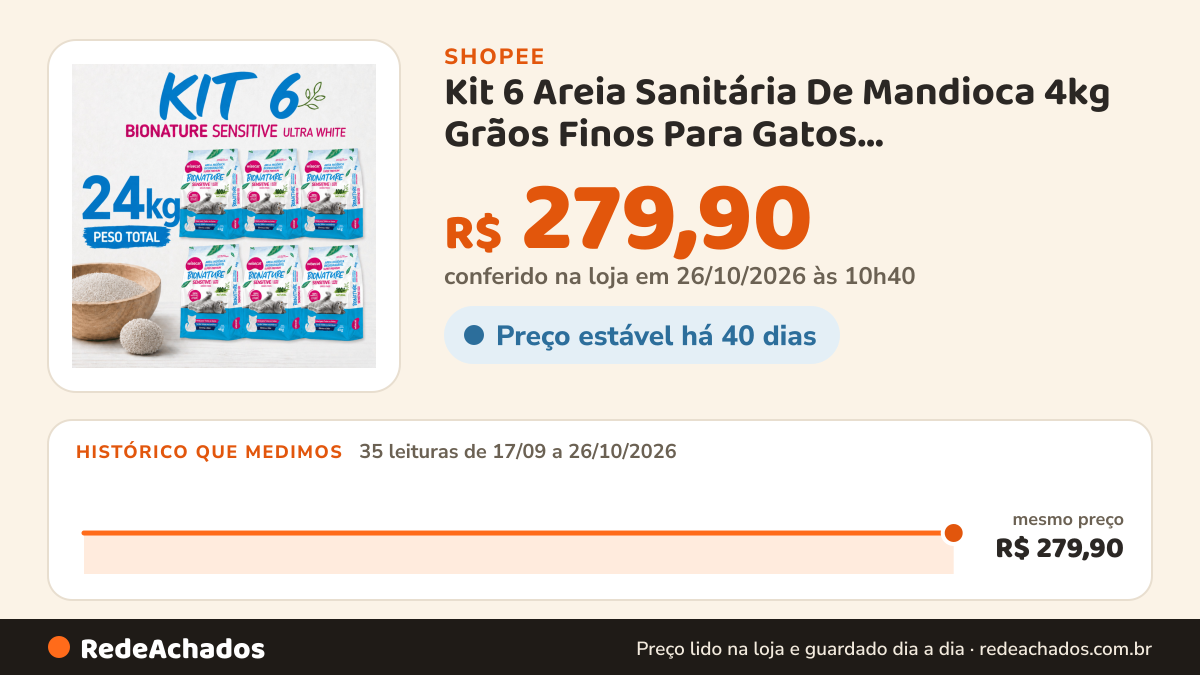 Histórico de preço de Kit 6 Areia Sanitária De Mandioca 4kg Grãos Finos Para Gatos Biodegradável Wisecat FARDO… na Shopee: 35 leituras de 17/09/2026 a 26/10/2026, mesmo preço, R$ 279,90, em todas; R$ 279,90 conferido em 26/10/2026 às 10h40
