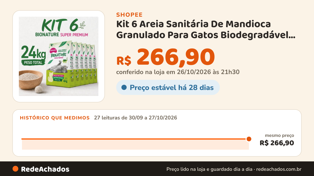 Histórico de preço de Kit 6 Areia Sanitária De Mandioca Granulado Para Gatos Biodegradável Wisecat 24kg - FARDO na Shopee: 27 leituras de 30/09/2026 a 27/10/2026, mesmo preço, R$ 266,90, em todas; R$ 266,90 conferido em 26/10/2026 às 21h30