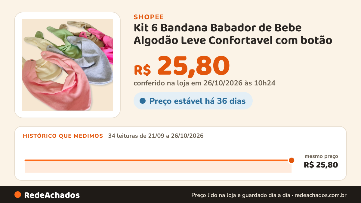 Histórico de preço de Kit 6 Bandana Babador de Bebe Algodão Leve Confortavel com botão na Shopee: 34 leituras de 21/09/2026 a 26/10/2026, mesmo preço, R$ 25,80, em todas; R$ 25,80 conferido em 26/10/2026 às 10h24