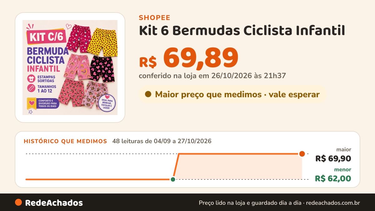 Histórico de preço de Kit 6 Bermudas Ciclista Infantil - Algodão - 1 ao 12 na Shopee: 48 leituras de 04/09/2026 a 27/10/2026, menor R$ 62,00, maior R$ 69,90; R$ 69,89 conferido em 26/10/2026 às 21h37
