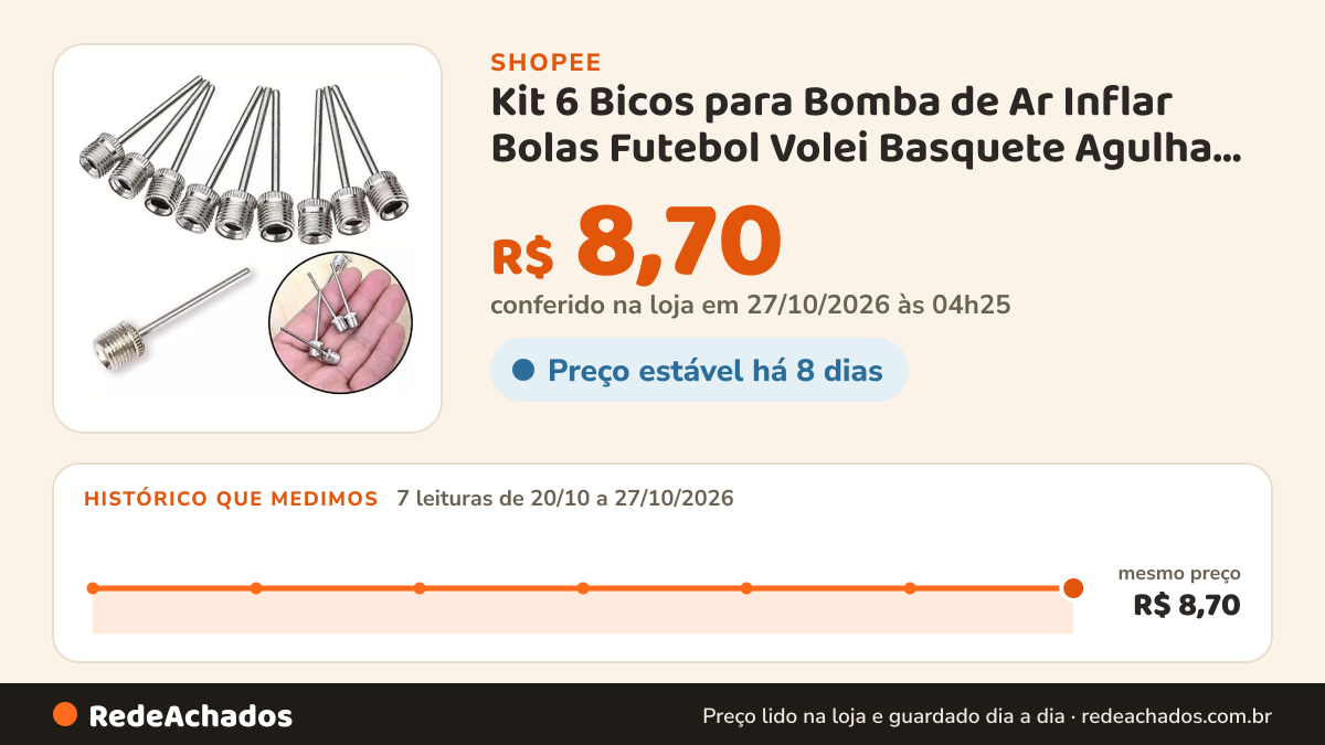 Histórico de preço de Kit 6 Bicos para Bomba de Ar Inflar Bolas Futebol Volei Basquete Agulha Encher Boia… na Shopee: 7 leituras de 20/10/2026 a 27/10/2026, mesmo preço, R$ 8,70, em todas; R$ 8,70 conferido em 27/10/2026 às 04h25