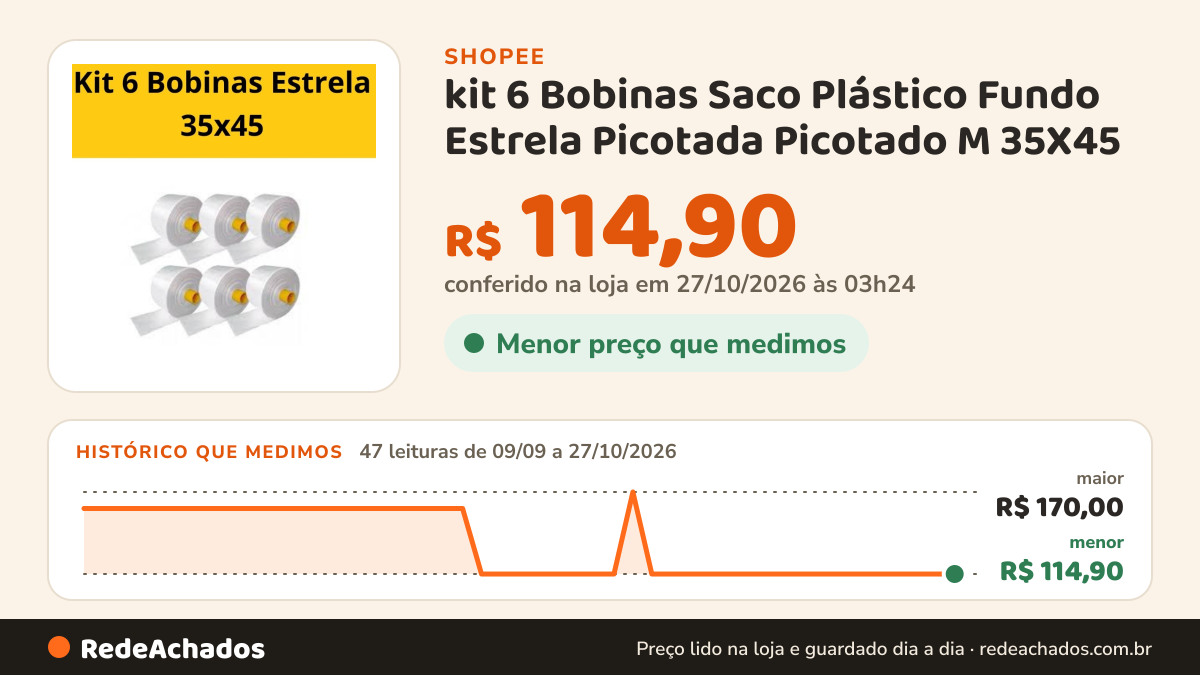 Histórico de preço de kit 6 Bobinas Saco Plástico Fundo Estrela Picotada Picotado M 35X45 na Shopee: 47 leituras de 09/09/2026 a 27/10/2026, menor R$ 114,90, maior R$ 170,00; R$ 114,90 conferido em 27/10/2026 às 03h24