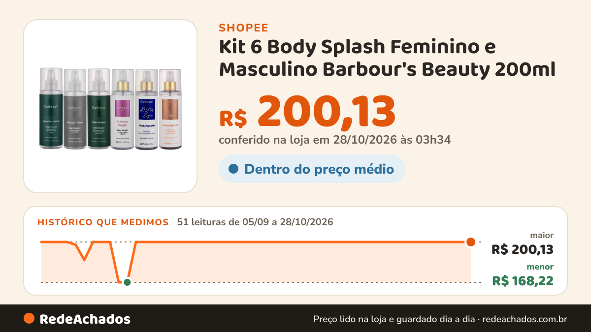 Histórico de preço de Kit 6 Body Splash Feminino e Masculino Barbour's Beauty 200ml na Shopee: 50 leituras de 05/09/2026 a 27/10/2026, menor R$ 168,22, maior R$ 200,13; R$ 200,13 conferido em 26/10/2026 às 22h25
