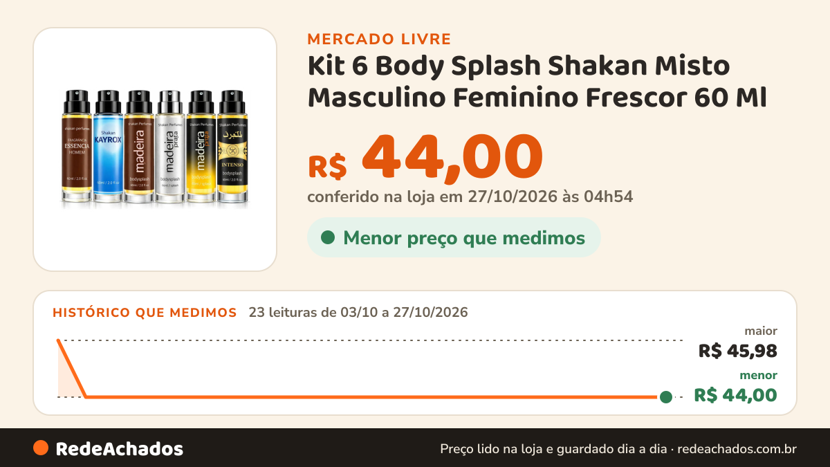 Histórico de preço de Kit 6 Body Splash Shakan Misto Masculino Feminino Frescor 60 Ml no Mercado Livre: 23 leituras de 03/10/2026 a 27/10/2026, menor R$ 44,00, maior R$ 45,98; R$ 44,00 conferido em 27/10/2026 às 04h54
