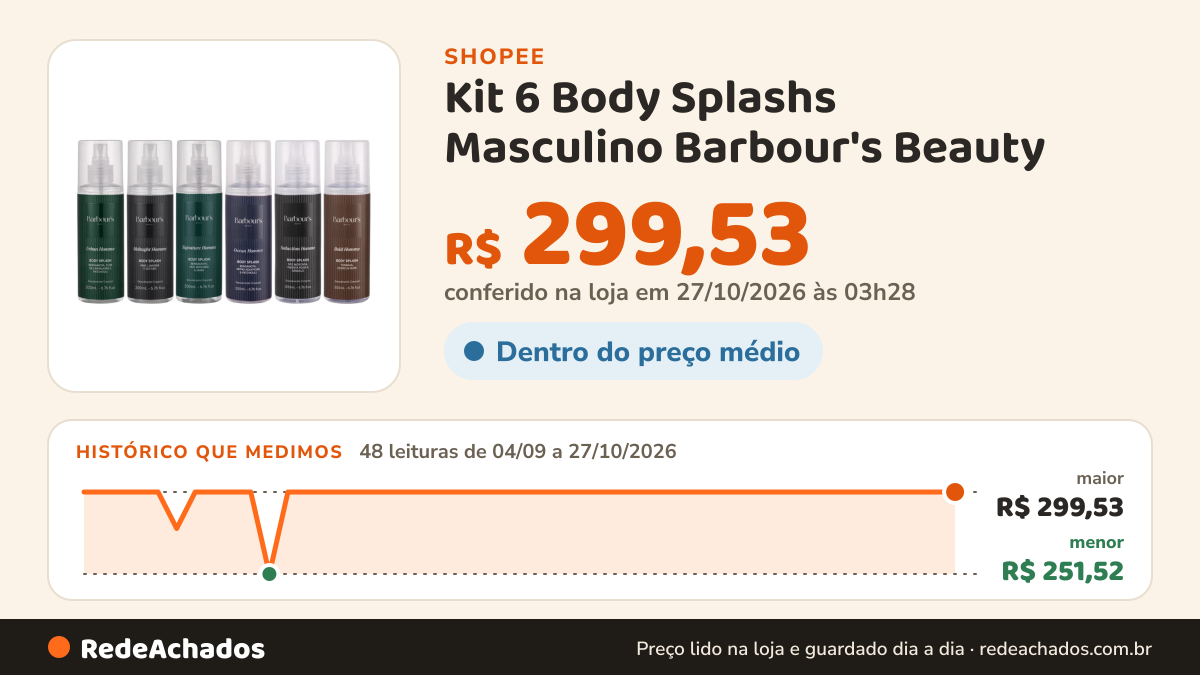 Histórico de preço de Kit 6 Body Splashs Masculino Barbour's Beauty – 6x200ml na Shopee: 48 leituras de 04/09/2026 a 27/10/2026, menor R$ 251,52, maior R$ 299,53; R$ 299,53 conferido em 27/10/2026 às 03h28