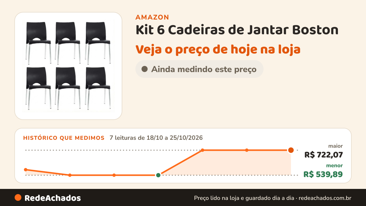 Histórico de preço de Kit 6 Cadeiras de Jantar Boston - Pés de Alumínio na Amazon: 7 leituras de 18/10/2026 a 25/10/2026, menor R$ 539,89, maior R$ 722,07