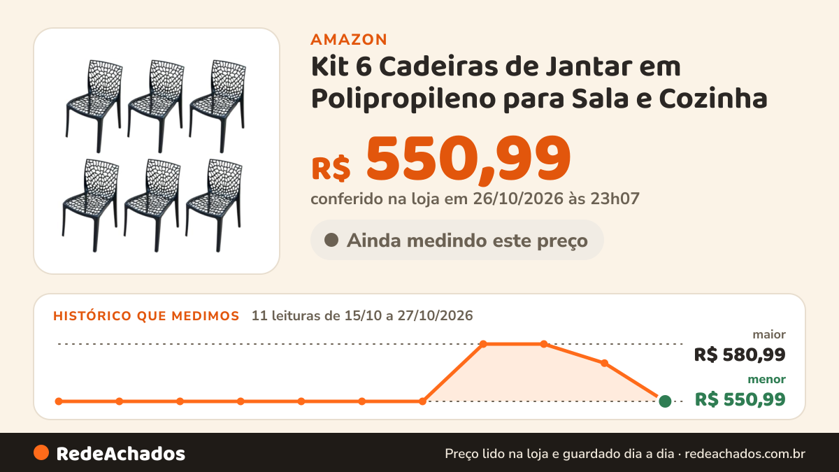 Histórico de preço de Kit 6 Cadeiras de Jantar em Polipropileno para Sala e Cozinha na Amazon: 11 leituras de 15/10/2026 a 27/10/2026, menor R$ 550,99, maior R$ 580,99; R$ 550,99 conferido em 26/10/2026 às 23h07