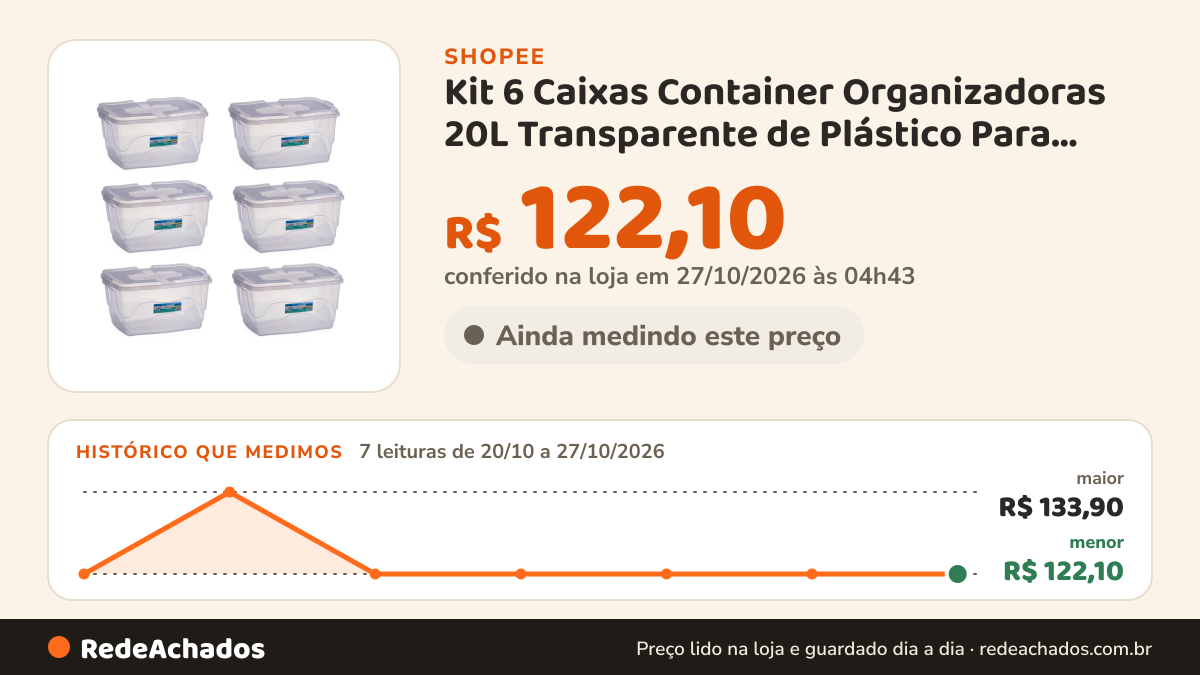 Histórico de preço de Kit 6 Caixas Container Organizadoras 20L Transparente de Plástico Para Brinquedos Livros… na Shopee: 7 leituras de 20/10/2026 a 27/10/2026, menor R$ 122,10, maior R$ 133,90; R$ 122,10 conferido em 27/10/2026 às 04h43