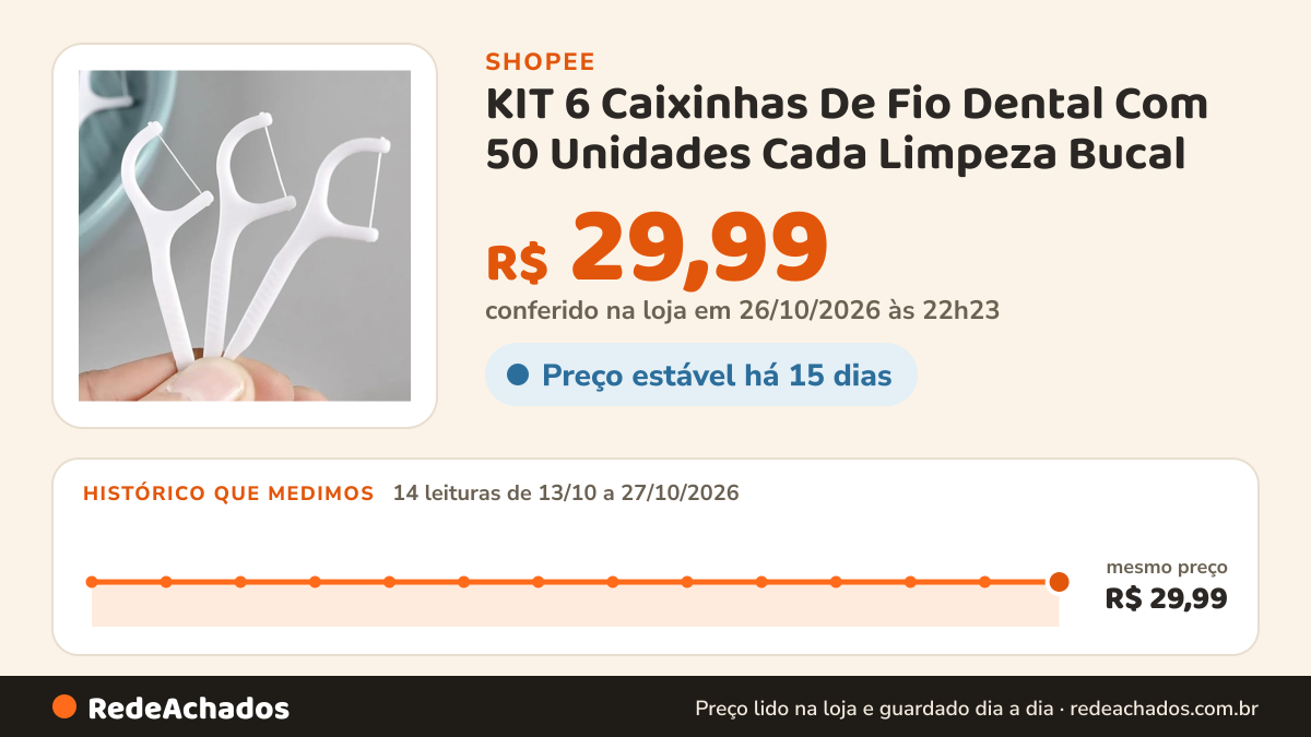 Histórico de preço de KIT 6 Caixinhas De Fio Dental Com 50 Unidades Cada Limpeza Bucal na Shopee: 14 leituras de 13/10/2026 a 27/10/2026, mesmo preço, R$ 29,99, em todas; R$ 29,99 conferido em 26/10/2026 às 22h23