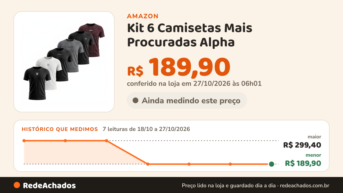 Histórico de preço de Kit 6 Camisetas Mais Procuradas Alpha (BR, Alfa, M, Regular) na Amazon: 7 leituras de 18/10/2026 a 27/10/2026, menor R$ 189,90, maior R$ 299,40; R$ 189,90 conferido em 27/10/2026 às 06h01