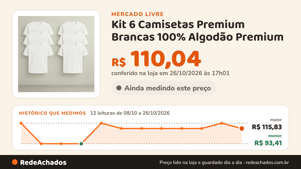 Histórico de preço de Kit 6 Camisetas Premium Brancas 100% Algodão Premium no Mercado Livre: 12 leituras de 08/10/2026 a 26/10/2026, menor R$ 93,41, maior R$ 115,83; R$ 115,83 conferido em 25/10/2026 às 23h00