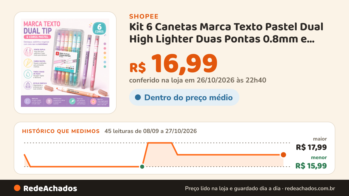 Histórico de preço de Kit 6 Canetas Marca Texto Pastel Dual High Lighter Duas Pontas 0.8mm e Chanfrada 3.8mm… na Shopee: 45 leituras de 08/09/2026 a 27/10/2026, menor R$ 15,99, maior R$ 17,99; R$ 16,99 conferido em 26/10/2026 às 22h40