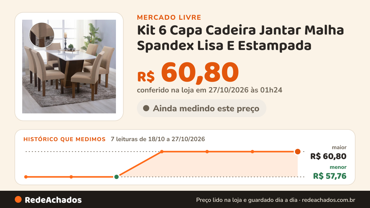 Histórico de preço de Kit 6 Capa Cadeira Jantar Malha Spandex Lisa E Estampada no Mercado Livre: 7 leituras de 18/10/2026 a 27/10/2026, menor R$ 57,76, maior R$ 60,80; R$ 60,80 conferido em 27/10/2026 às 01h24