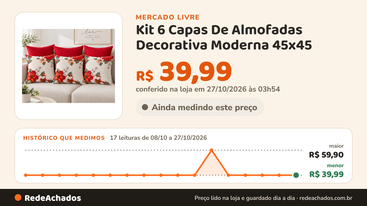 Histórico de preço de Kit 6 Capas De Almofadas Decorativa Moderna 45x45 - 6 Un no Mercado Livre: 17 leituras de 08/10/2026 a 27/10/2026, menor R$ 39,99, maior R$ 59,90; R$ 39,99 conferido em 27/10/2026 às 03h54