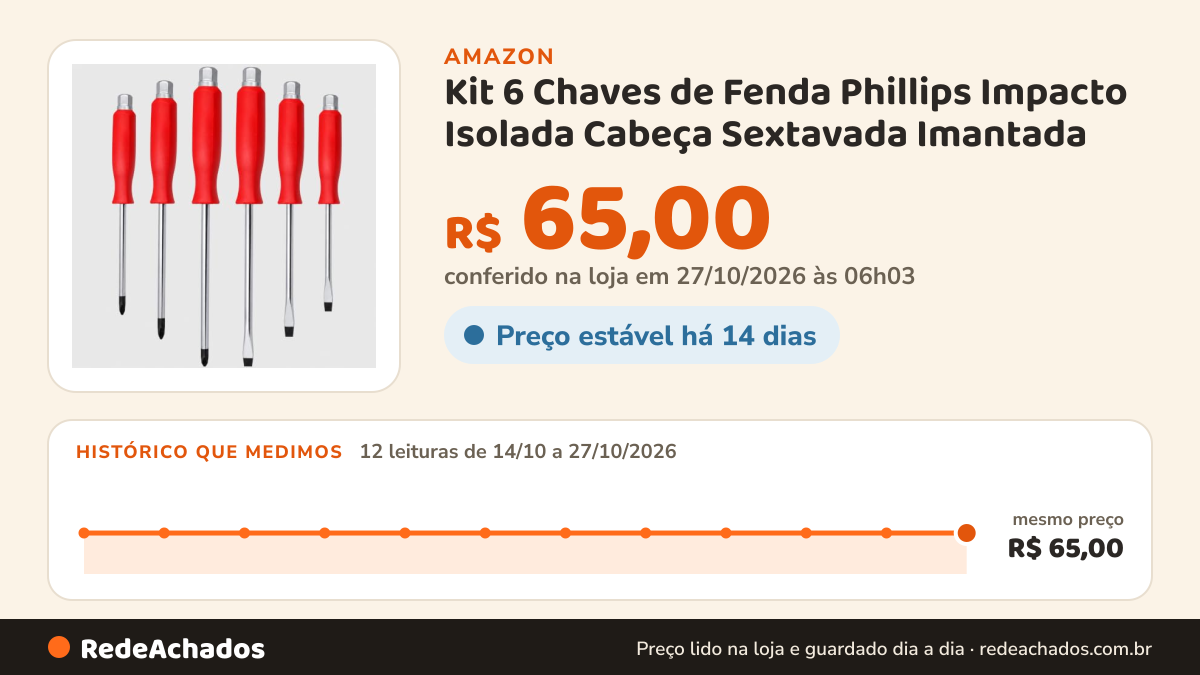 Histórico de preço de Kit 6 Chaves de Fenda Phillips Impacto Isolada Cabeça Sextavada Imantada na Amazon: 11 leituras de 14/10/2026 a 25/10/2026, mesmo preço, R$ 65,00, em todas