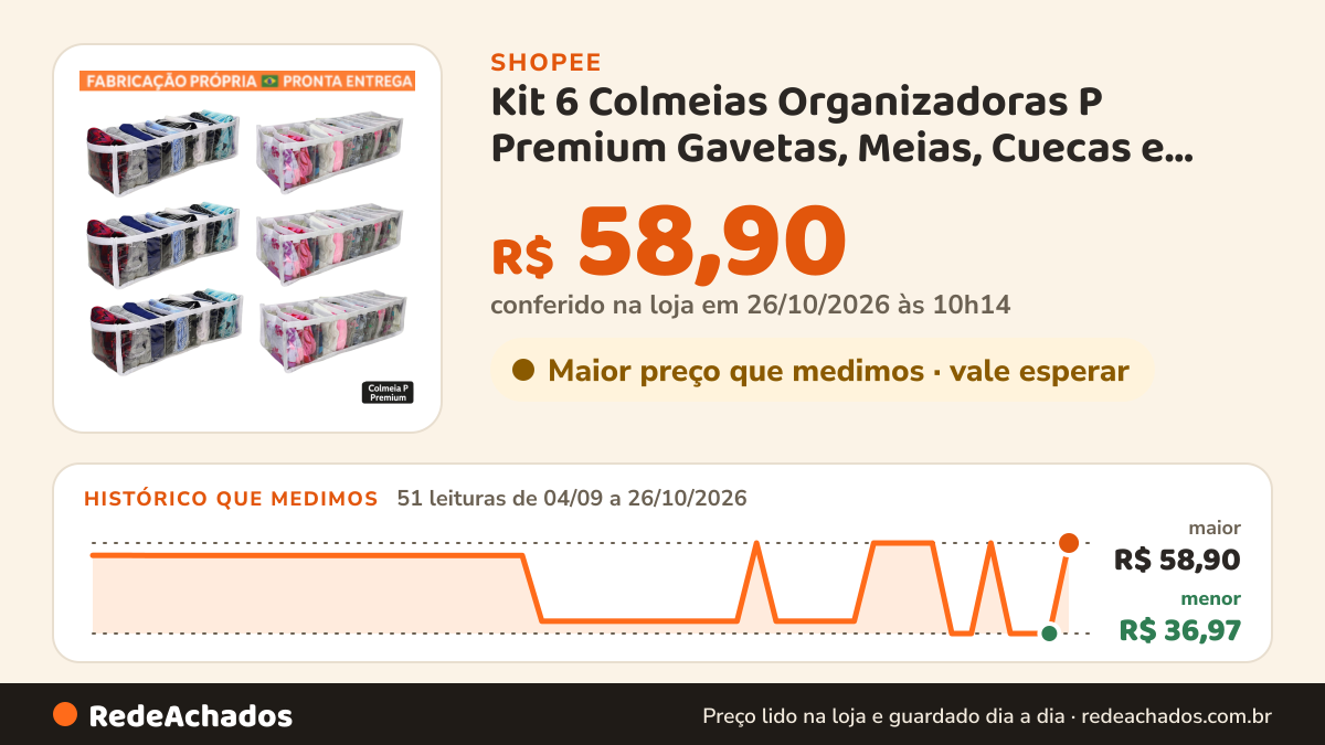 Histórico de preço de Kit 6 Colmeias Organizadoras P Premium Gavetas, Meias, Cuecas e Lingerie Organizador… na Shopee: 50 leituras de 04/09/2026 a 25/10/2026, menor R$ 36,97, maior R$ 58,90; R$ 36,97 conferido em 25/10/2026 às 05h03