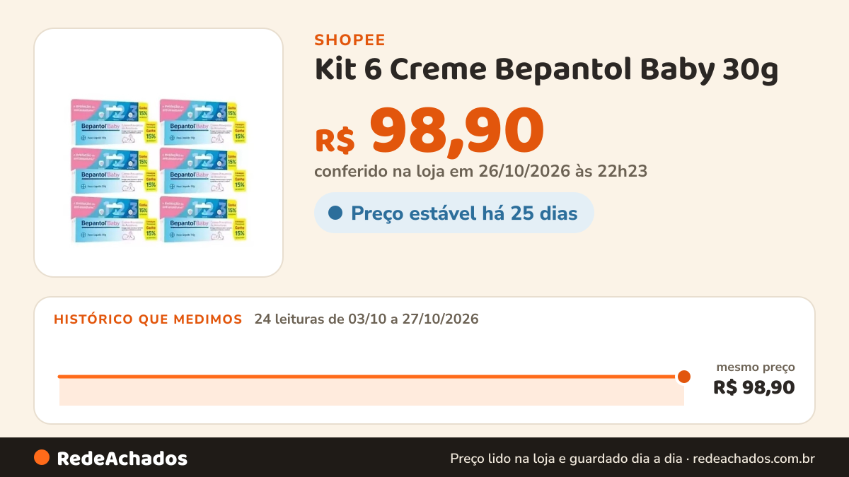 Histórico de preço de Kit 6 Creme Bepantol Baby 30g na Shopee: 24 leituras de 03/10/2026 a 27/10/2026, mesmo preço, R$ 98,90, em todas; R$ 98,90 conferido em 26/10/2026 às 22h23