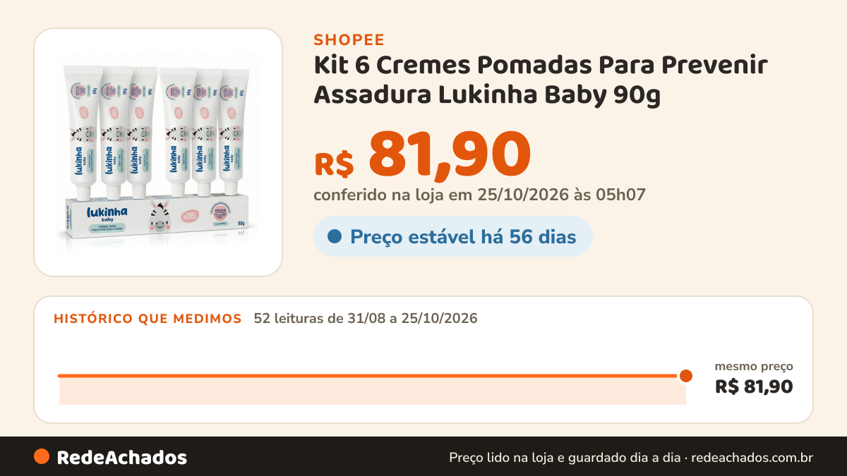 Histórico de preço de Kit 6 Cremes Pomadas Para Prevenir Assadura Lukinha Baby 90g na Shopee: 52 leituras de 31/08/2026 a 25/10/2026, mesmo preço, R$ 81,90, em todas; R$ 81,90 conferido em 25/10/2026 às 05h07