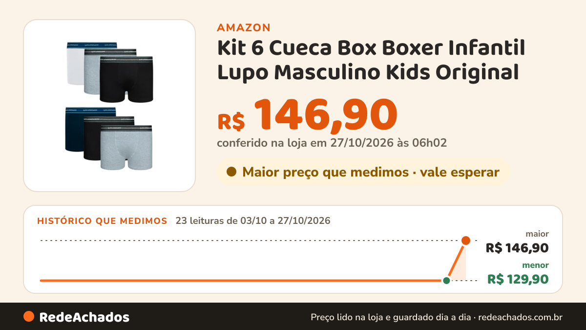 Histórico de preço de Kit 6 Cueca Box Boxer Infantil Lupo Masculino Kids Original (multicolor, P) na Amazon: 23 leituras de 03/10/2026 a 27/10/2026, menor R$ 129,90, maior R$ 146,90; R$ 146,90 conferido em 27/10/2026 às 06h02