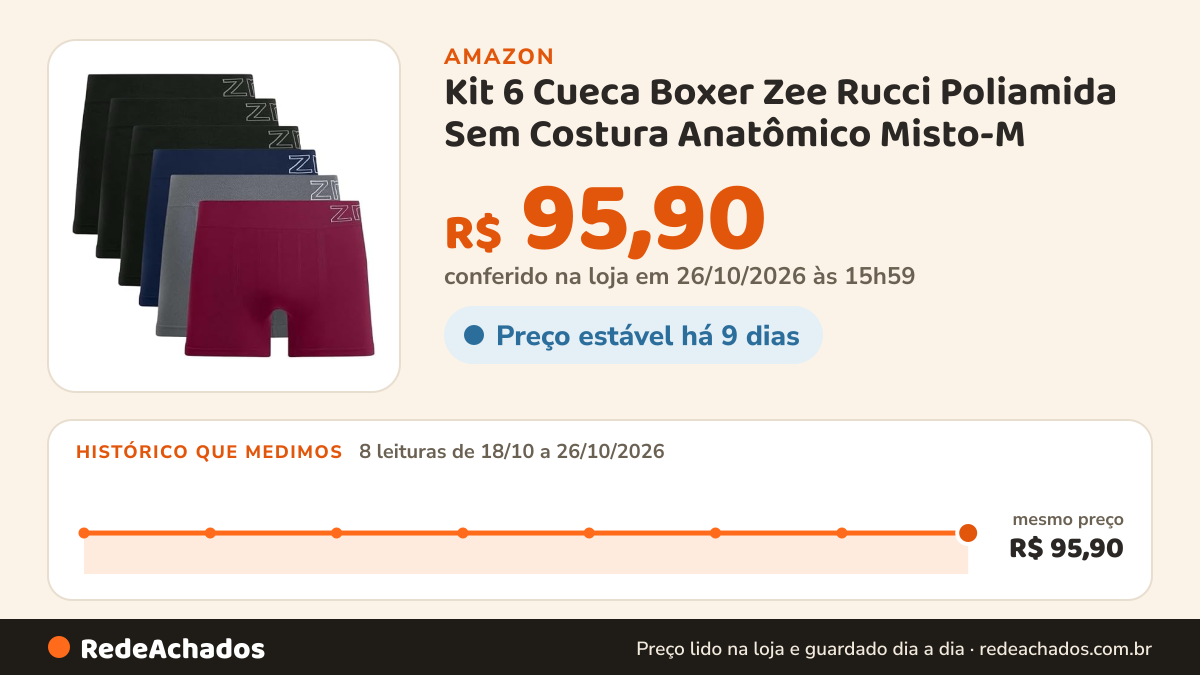 Histórico de preço de Kit 6 Cueca Boxer Zee Rucci Poliamida Sem Costura Anatômico Misto-M na Amazon: 7 leituras de 18/10/2026 a 25/10/2026, mesmo preço, R$ 95,90, em todas; R$ 95,90 conferido em 25/10/2026 às 05h59