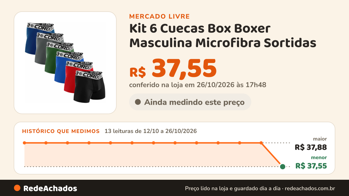 Histórico de preço de Kit 6 Cuecas Box Boxer Masculina Microfibra Sortidas no Mercado Livre: 13 leituras de 12/10/2026 a 26/10/2026, menor R$ 37,55, maior R$ 37,88; R$ 37,55 conferido em 26/10/2026 às 17h48