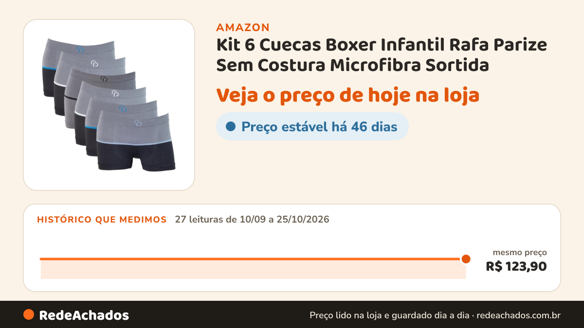 Histórico de preço de Kit 6 Cuecas Boxer Infantil Rafa Parize Sem Costura Microfibra Sortida na Amazon: 27 leituras de 10/09/2026 a 25/10/2026, mesmo preço, R$ 123,90, em todas