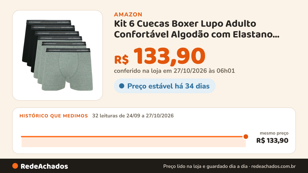 Histórico de preço de Kit 6 Cuecas Boxer Lupo Adulto Confortável Algodão com Elastano Sortidas (BR, Alfa, P… na Amazon: 32 leituras de 24/09/2026 a 27/10/2026, mesmo preço, R$ 133,90, em todas; R$ 133,90 conferido em 27/10/2026 às 06h01