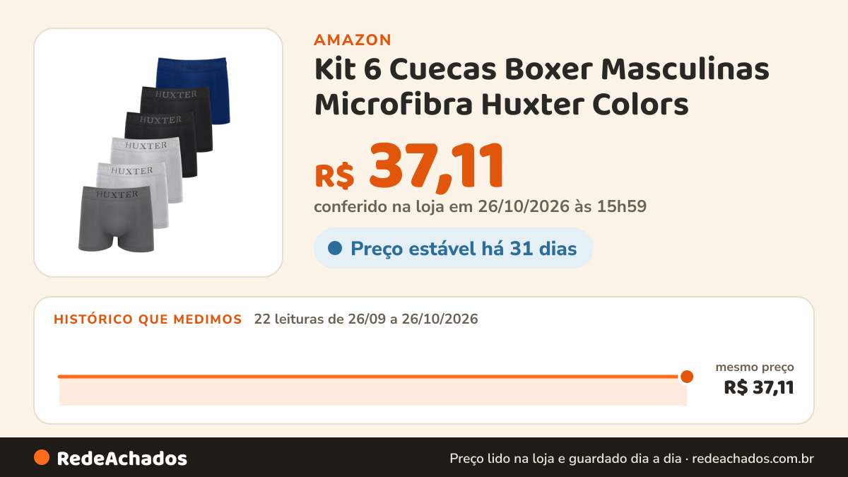 Histórico de preço de Kit 6 Cuecas Boxer Masculinas Microfibra Huxter Colors na Amazon: 22 leituras de 26/09/2026 a 26/10/2026, mesmo preço, R$ 37,11, em todas; R$ 37,11 conferido em 26/10/2026 às 15h59