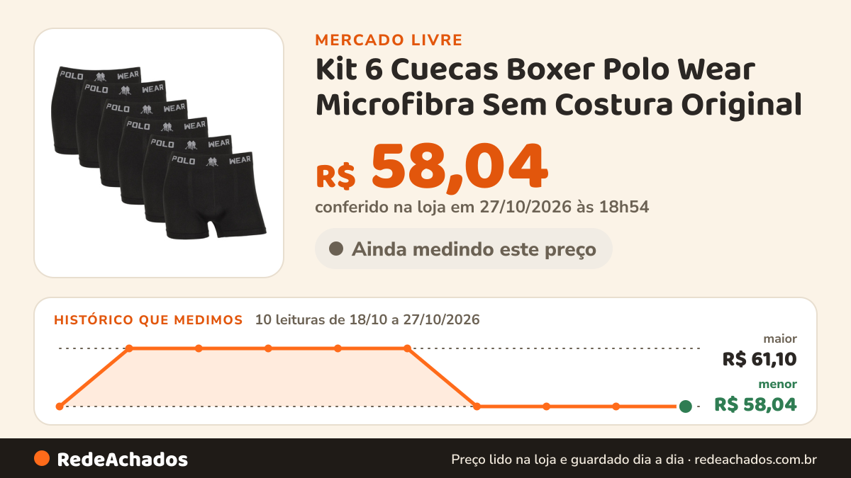 Histórico de preço de Kit 6 Cuecas Boxer Polo Wear Microfibra Sem Costura Original no Mercado Livre: 9 leituras de 18/10/2026 a 26/10/2026, menor R$ 58,04, maior R$ 61,10; R$ 58,04 conferido em 26/10/2026 às 18h00