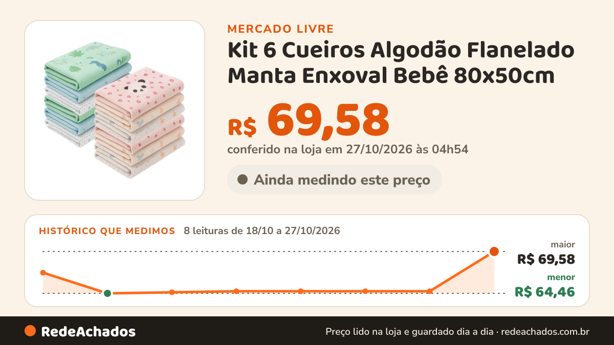 Histórico de preço de Kit 6 Cueiros Algodão Flanelado Manta Enxoval Bebê 80x50cm no Mercado Livre: 8 leituras de 18/10/2026 a 27/10/2026, menor R$ 64,46, maior R$ 69,58; R$ 69,58 conferido em 27/10/2026 às 04h54