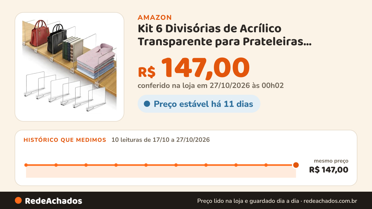 Histórico de preço de Kit 6 Divisórias de Acrílico Transparente para Prateleiras 30x20cm na Amazon: 10 leituras de 17/10/2026 a 27/10/2026, mesmo preço, R$ 147,00, em todas; R$ 147,00 conferido em 27/10/2026 às 00h02