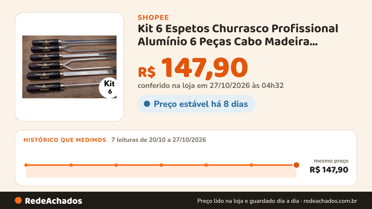 Histórico de preço de Kit 6 Espetos Churrasco Profissional Alumínio 6 Peças Cabo Madeira Resistente na Shopee: 7 leituras de 20/10/2026 a 27/10/2026, mesmo preço, R$ 147,90, em todas; R$ 147,90 conferido em 27/10/2026 às 04h32