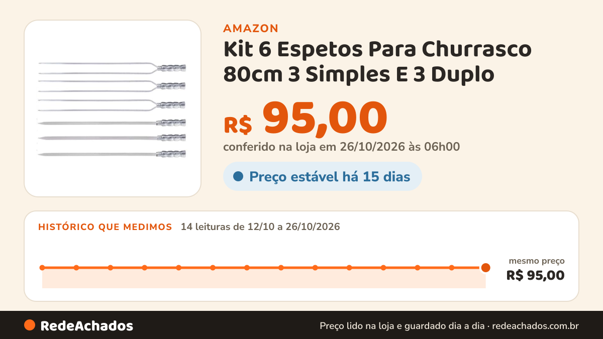 Histórico de preço de Kit 6 Espetos Para Churrasco 80cm 3 Simples E 3 Duplo na Amazon: 14 leituras de 12/10/2026 a 26/10/2026, mesmo preço, R$ 95,00, em todas; R$ 95,00 conferido em 26/10/2026 às 06h00