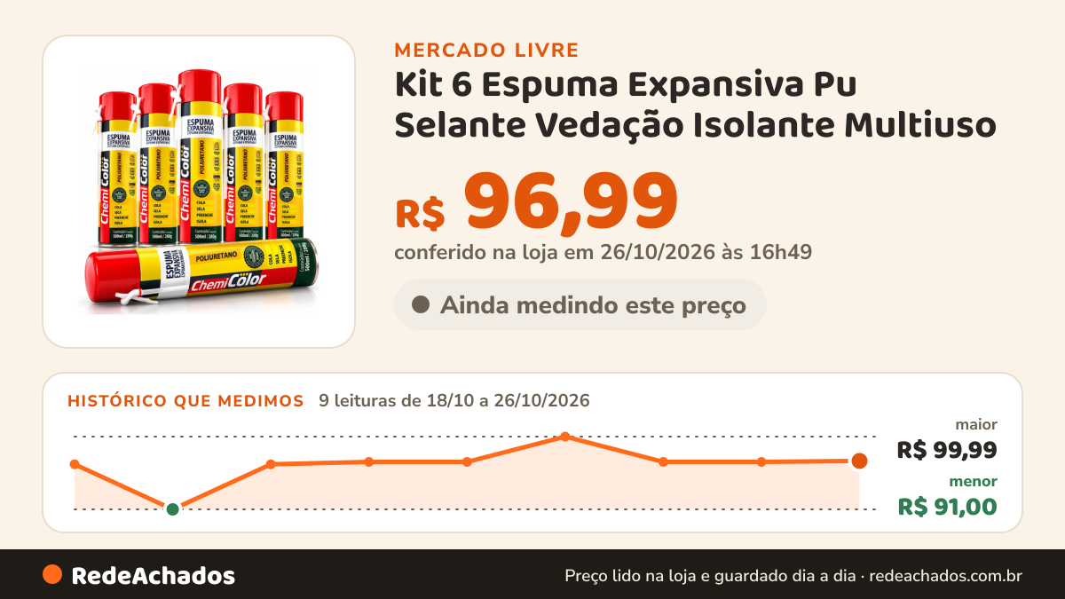 Histórico de preço de Kit 6 Espuma Expansiva Pu Selante Vedação Isolante Multiuso no Mercado Livre: 9 leituras de 18/10/2026 a 26/10/2026, menor R$ 91,00, maior R$ 99,99; R$ 96,99 conferido em 26/10/2026 às 16h49