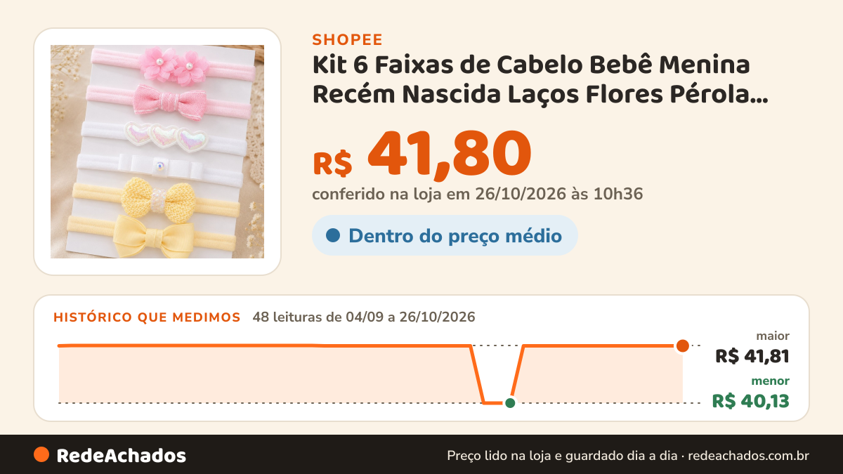Histórico de preço de Kit 6 Faixas de Cabelo Bebê Menina Recém Nascida Laços Flores Pérola Elástico Macio… na Shopee: 47 leituras de 04/09/2026 a 25/10/2026, menor R$ 40,13, maior R$ 41,81; R$ 41,80 conferido em 25/10/2026 às 09h17