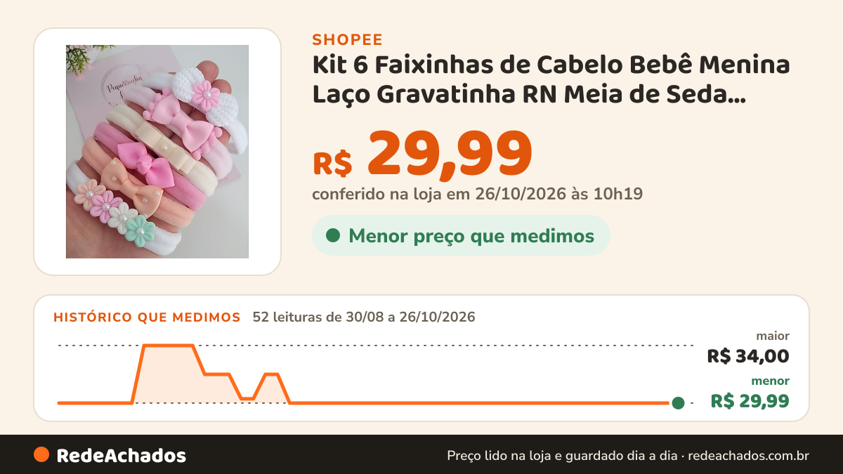 Histórico de preço de Kit 6 Faixinhas de Cabelo Bebê Menina Laço Gravatinha RN Meia de Seda Confortável… na Shopee: 51 leituras de 30/08/2026 a 25/10/2026, menor R$ 29,99, maior R$ 34,00; R$ 29,99 conferido em 25/10/2026 às 05h07