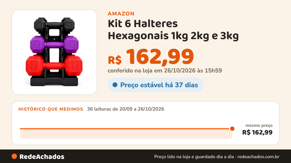 Histórico de preço de Kit 6 Halteres Hexagonais 1kg 2kg e 3kg – 3 Pares, 12kg no Total, para Musculação… na Amazon: 36 leituras de 20/09/2026 a 26/10/2026, mesmo preço, R$ 162,99, em todas; R$ 162,99 conferido em 26/10/2026 às 15h59