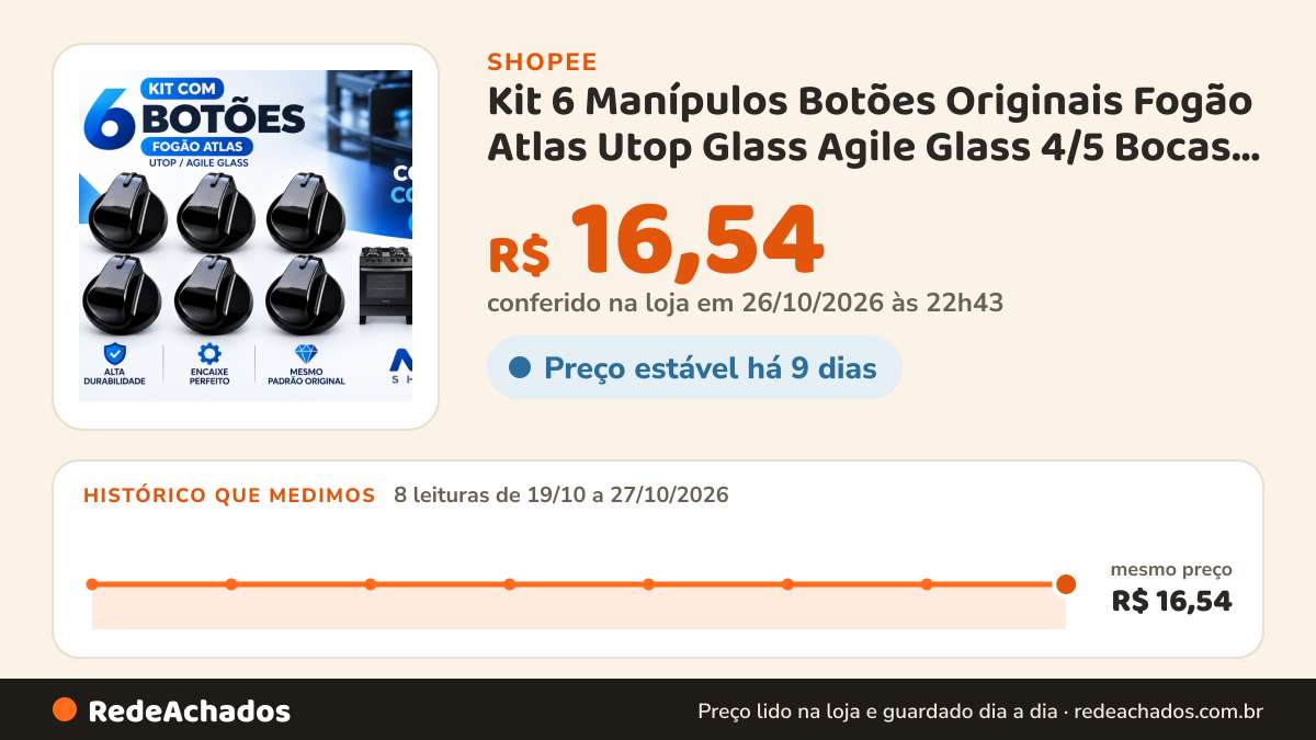 Histórico de preço de Kit 6 Manípulos Botões Originais Fogão Atlas Utop Glass Agile Glass 4/5 Bocas ORIGINAL… na Shopee: 8 leituras de 19/10/2026 a 27/10/2026, mesmo preço, R$ 16,54, em todas; R$ 16,54 conferido em 26/10/2026 às 22h43