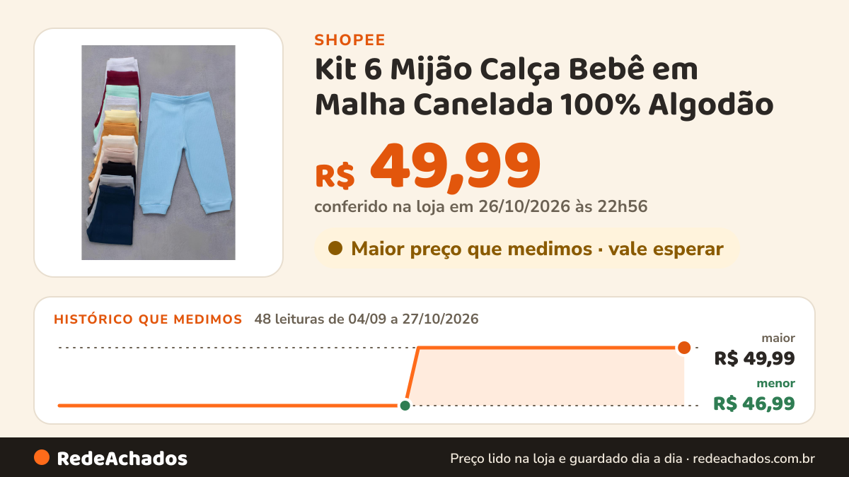 Histórico de preço de Kit 6 Mijão Calça Bebê em Malha Canelada 100% Algodão - Liso (RN/P/M/G) na Shopee: 48 leituras de 04/09/2026 a 27/10/2026, menor R$ 46,99, maior R$ 49,99; R$ 49,99 conferido em 26/10/2026 às 22h56