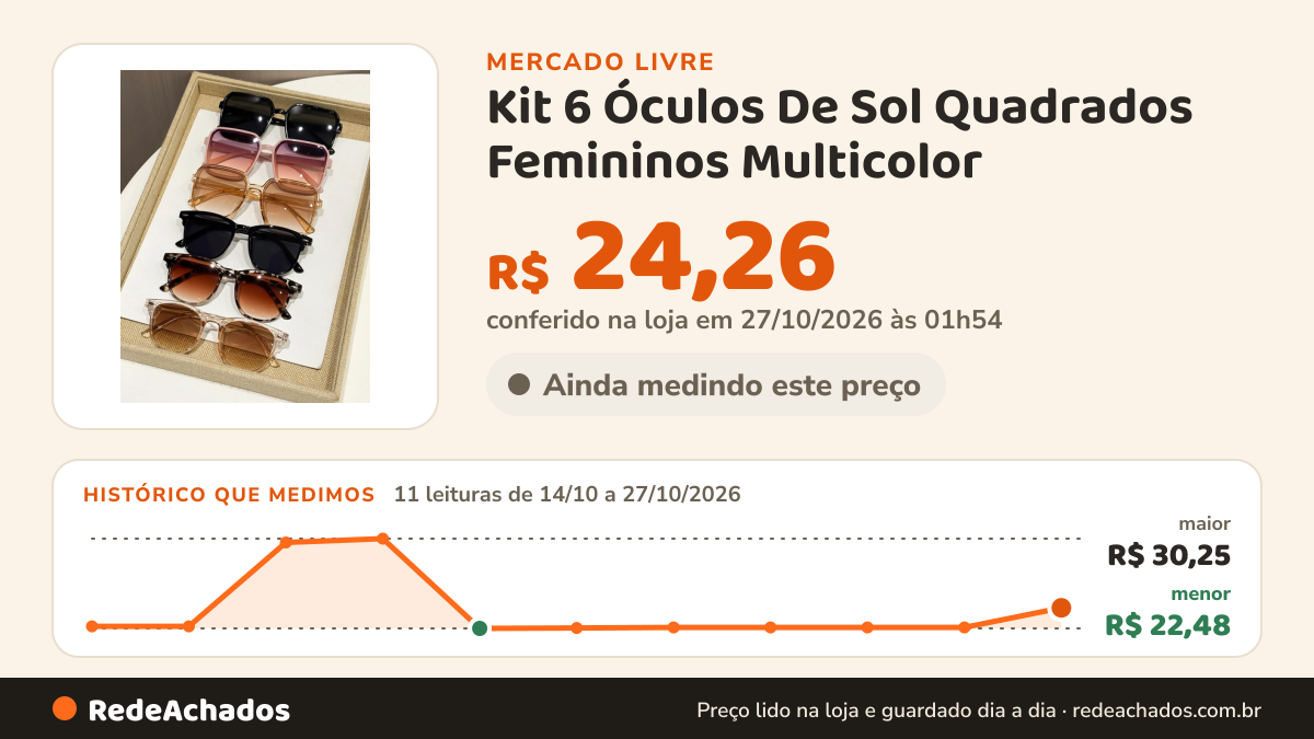 Histórico de preço de Kit 6 Óculos De Sol Quadrados Femininos Multicolor no Mercado Livre: 11 leituras de 14/10/2026 a 27/10/2026, menor R$ 22,48, maior R$ 30,25; R$ 24,26 conferido em 27/10/2026 às 01h54