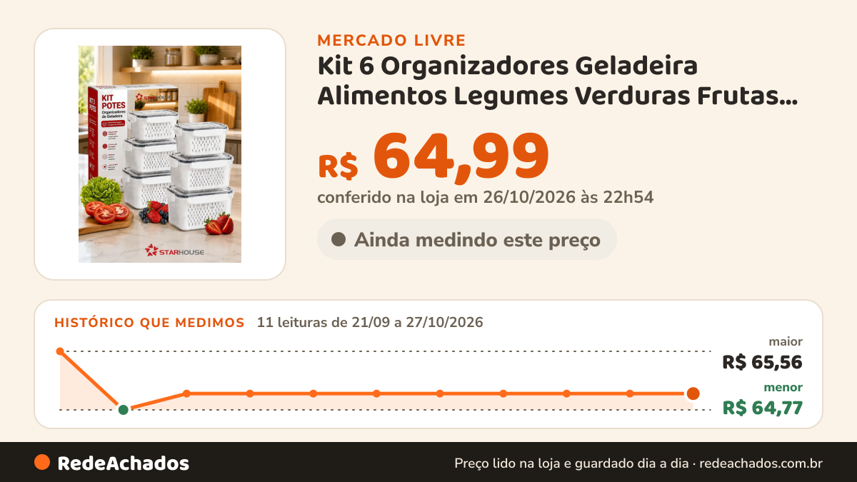 Histórico de preço de Kit 6 Organizadores Geladeira Alimentos Legumes Verduras Frutas Transparente Com no Mercado Livre: 11 leituras de 21/09/2026 a 27/10/2026, menor R$ 64,77, maior R$ 65,56; R$ 64,99 conferido em 26/10/2026 às 22h54