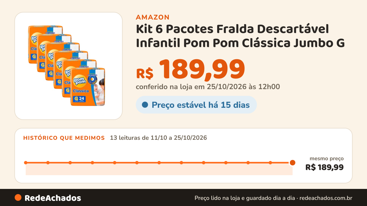 Histórico de preço de Kit 6 Pacotes Fralda Descartável Infantil Pom Pom Clássica Jumbo G na Amazon: 13 leituras de 11/10/2026 a 25/10/2026, mesmo preço, R$ 189,99, em todas; R$ 189,99 conferido em 25/10/2026 às 12h00