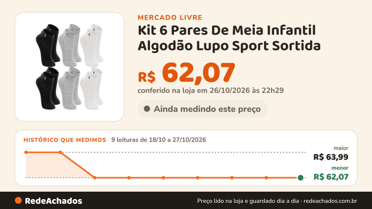 Histórico de preço de Kit 6 Pares De Meia Infantil Algodão Lupo Sport Sortida no Mercado Livre: 9 leituras de 18/10/2026 a 27/10/2026, menor R$ 62,07, maior R$ 63,99; R$ 62,07 conferido em 26/10/2026 às 22h29