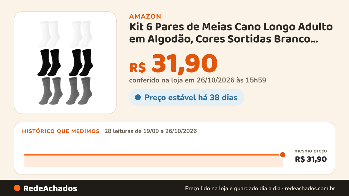 Histórico de preço de Kit 6 Pares de Meias Cano Longo Adulto em Algodão, Cores Sortidas Branco, Preto e Cinza… na Amazon: 28 leituras de 19/09/2026 a 26/10/2026, mesmo preço, R$ 31,90, em todas; R$ 31,90 conferido em 26/10/2026 às 15h59